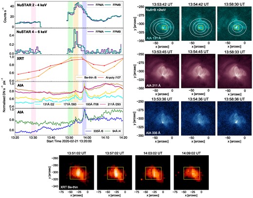 Top left panel: NuSTAR, XRT, and AIA time profiles for the flare in orbit 6 on 2020 February 21. The maximum values, which were used to normalize the AIA and XRT time profiles, are indicated on the legends. Shaded regions show time ranges used for spectral analysis. Top right panel: AIA 131, 211, and 335 Å panels showing the EUV evolution of the event. The AIA 131 Å images on the top row are overplotted with NuSTAR FPMA + B > 2 keV, with contours at 0.04, 0.06, and 0.08 count s−1. The yellow boxes show the region that the AIA time profiles were calculated over. Bottom panel: XRT Be-thin images showing the SXR evolution of the event, with the yellow boxes showing the region that the XRT and NuSTAR time profiles were calculated over.