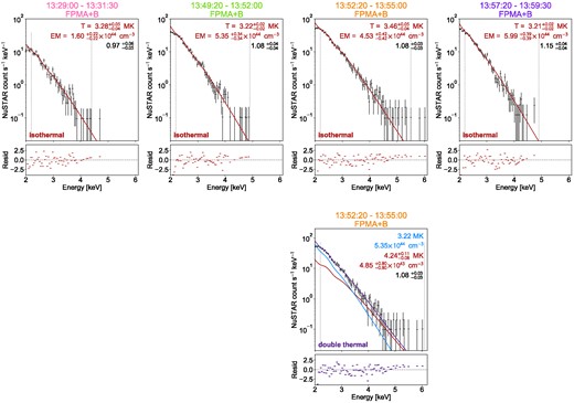 Top row: from left to right panels, NuSTAR FPMA + FPMB spectra for the 2020 February 21 bright point for Flare 1. The spectra are for the quiescent time (13:29:00–13:31:30 ut), the early flare time (13:49:20–13:52:00 ut), the flare time (13:52:20–13:55:00 ut), and the time of the AIA peak (13:57:20–13:58:30 ut), fitted with isothermal models (red). Bottom panel: NuSTAR FPMA + FPMB spectrum from the flare time, fitted with a double thermal model (purple; separate thermal components shown in blue and red). Dashed lines indicate fitting range, the lower panels show the residuals, and temperatures and emission measures (and the multiplicative constant) are marked on plots.
