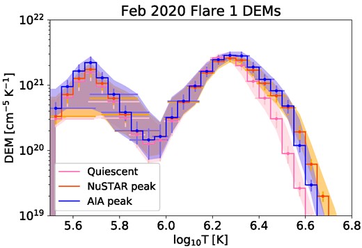 DEMs for Flare 1 on 2020 February 21 calculated using NuSTAR and AIA data from the following times: 13:29:00–13:31:30 (pink), 13:52:20–13:55:00 (orange), and 13:57:20–13:59:30 ut (blue). These time ranges are highlighted on the time profiles in Fig. 2.