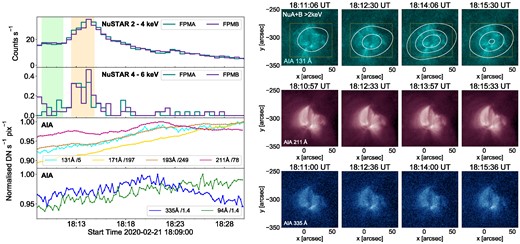 Left panel: NuSTAR 2–4 and 4–6 keV and AIA time profiles for the flare in orbit 9 on 2020 February 21. The maximum values, which were used to normalize the AIA time profiles, are indicated on the legends. The coloured regions indicate time ranges used for spectral analysis, shown in Fig. 6. Right panel: AIA 131, 211, and 335 Å images showing the EUV evolution of this event. White contours are NuSTAR FPMA + B > 2 keV (plotted at 0.01, 0.02, and 0.03 count s−1), and the yellow box shows the region used for calculating the light curves.