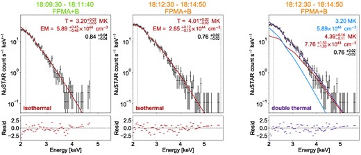 Left panel: NuSTAR FPMA + FPMB spectra for the 2020 February 21 bright point for Flare 2. The spectra are for the pre-flare (18:09:30–18:11:40 ut) and flare (18:12:30–18:14:50 ut) times, fitted with an isothermal model (red). Right panel: NuSTAR FPMA + FPMB spectrum from the flare time, fitted with a double thermal model (purple; separate thermal components shown in blue and red). Dashed lines indicate fitting range, the lower panels show the residuals, and temperatures and emission measures (and the multiplicative constant) are marked on plots.