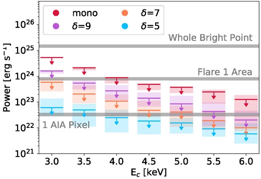 Non-thermal upper limits for Flare 2 on 2020 February 21 for a range of low-energy cutoffs (Ec) and power-law indices (δ = 5, 7, 9, and monoenergetic with E = Ec). The grey-shaded regions are the heating requirements determined by the thermal energy for different areas.
