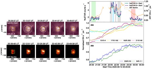 Left panel: AIA 211 Å (top panel) and XRT Be-thin (bottom panel) images showing the temporal evolution of the bright point from the 2020 September 12 observation, over the final three NuSTAR orbits. The first image is from orbit 8, the middle three from orbit 9, and the last from orbit 10. The white contours are NuSTAR FPMA + B > 2 keV (plotted at 5, 8, and 10 × 10−3 count s−1). The yellow box indicates the region that time profiles were calculated over. Right panel: NuSTAR, XRT, and AIA time profiles for the bright point for the last three NuSTAR orbits. The maximum values, which were used to normalize the AIA time profiles, are indicated on the legends. Shaded regions show time ranges chosen for spectral analysis, with the coloured time ranges also being used to calculate the DEMs shown in Fig. 10.