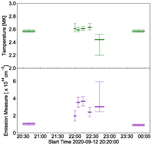 Plots of temperature (top panel) and emission measure (bottom panel) against time for the 2020 September bright point. These were obtained by fitting the NuSTAR spectra over the time ranges indicated in Fig. 8 with isothermal models.