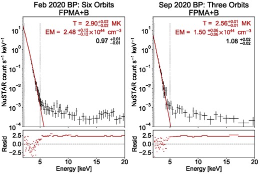 NuSTAR spectra integrated over several hours for the 2020 February and September bright points (left and right panels, respectively), fitted with isothermal models. The 2020 February bright point spectrum is integrated over six orbits (totalling 15.5 ks of data), and the 2020 September bright point spectrum is integrated over three orbits (totalling 8.3 ks of data).