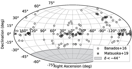 A sky map of the 138 quasars at redshifts z ≥ 6. We restricted the observations to declinations δ > −44° (shaded regions) for convenience with the VLA.
