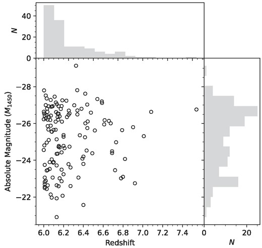 The redshift and absolute rest-frame UV magnitude (M1450) distributions of the quasar sample used in this work.