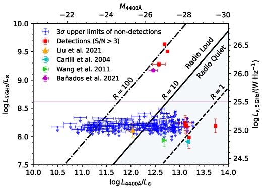 The rest-frame radio luminosity versus rest-frame optical luminosity at 5 GHz and 4400 Å, respectively, of the z > 6 quasar sample. The blue circles with downward arrows represent 3σ upper limits and the red squares represent quasars detected in the L-band. The diagonal lines indicate, where the radio-loudness (R) parameter takes values of 1, 10, and 100, respectively. Radio detected quasars at R > 10 are classified as radio-loud and all quasars (including non-detections) at R < 10 are classified as radio-quiet (shaded region). The horizontal magenta line at $\log {L_{\nu ,\text{5 {}GHz}}}=25.5$ W Hz−1 represents an alternative separation of radio-loud and radio-quiet quasars explored in Jiang et al. (2007) and Bañados et al. (2015).