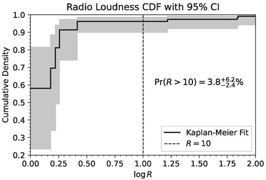 The cummulative density function F(R) of the radio-loudness parameter R as fit by the Kaplan–Meier estimator. The shaded region represents a 95 per cent confidence interval and the vertical dashed line indicates the radio-loud threshold at R = 10. The radio-loud fraction is estimated as $\mathrm{Pr}(R > 10)=1-F(R=10)=3.8^{+6.2}_{-2.4}\ \hbox{per cent}$.