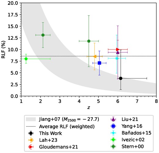Different estimates of the RLF plotted against redshift. The horizontal error bars indicate the range of redshifts covered by each measurement. The vertical error bars indicate the errors reported in the corresponding studies. Note that uncertainties from the literature are assumed to be 1σ while ours represents a 95 per cent-confidence interval. The marker showing our estimate of the RLF is located at the median redshift of the sample, while the others are placed at the centres of the corresponding redshift ranges. Also shown is a prediction using the fit from Jiang et al. (2007) at 2500Å absolute magnitudes of M2500 = −27.7 (grey shaded) and a dashed line representing the inverse variance weighted mean of the RLFs across redshift. See text for discussion.