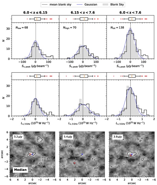 The distributions of the flux density Sν, peak (top) and 5 GHz rest frame luminosity Lν, 5 GHz (middle row) computed from our 1–2 GHz continuum images at the optical positions of the z > 6 quasars. The three columns correspond to the redshift ranges 6.0 < z ≤ 6.15 (left), 6.15 < z < 7.6 (centre), and 6.0 < z < 7.6 (right), respectively. The grey-shaded region shows the amplitude distribution obtained on the ‘blank-sky’ regions located 1 arcmin from the optical positions of the quasars. The grey solid vertical lines indicate the means, and the blue solid lines indicate the best-fit Gaussians of the blank-sky distributions. The inserted box whisker plots show the medians (orange vertical line), the interquartile ranges (IQR, box), the 1.5 × IQR (whiskers), and outliers (red markers). The bottom row shows the median images of the corresponding redshift ranges. The contour levels correspond to 2σ and 3σ, with negative values shown as dashed lines. Note that the detected sources are outside the range of these plots but still contribute to the summary statistics. The fitted values and uncertainties of the stacked quantities are listed in Table 2.
