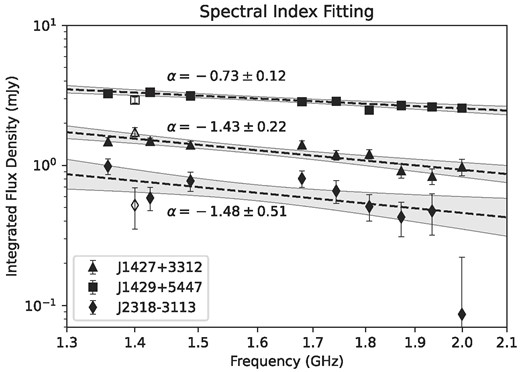 The L-band measurements of the spectra of the quasars J1427+3312 (triangles), J1429+5447 (squares), and J2318−3113 (diamonds). The dashed lines represent the best-fit power laws, and the grey-shaded regions the corresponding 95 per cent confidence intervals. The markers with no fill represent literature values (see Table A1).