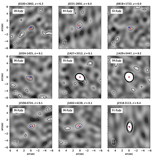 Image cut-outs of the nine quasars detected in our 1–2 GHz continuum observations. J0231-2850 exhibits artefacts (lines) and is henceforth treated as a non-detection. The values shown in the upper left corner of the cutouts show robust estimates of the noise RMS (cf. Section 3). The contour lines are at levels of 2, 3, 4, and 5 times the noise RMS. Negative contours are shown as dashed lines. The blue cross marks the optical position, and the red star marks the best-fit radio position of the quasar. The ellipse in the bottom-left corners of the cutouts indicates the synthesized beam size (FWHM).