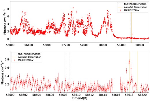 Upper panel: 1-d average MAXI/GSC long term lightcurve of GRS 1915 + 105 from MJD 56 000 to 59 500 (2012–2022). The dashed and solid solid lines corresponds to the time of our NuSTAR and AstroSat observations shown in Table 1. Lower panel: One orbit binned MAXI/GSC lightcurve from MJD 58 600 to 58 620 showing the time of our NuSTAR and AstroSat observation marked between dashed and solid vertical lines, respectively.