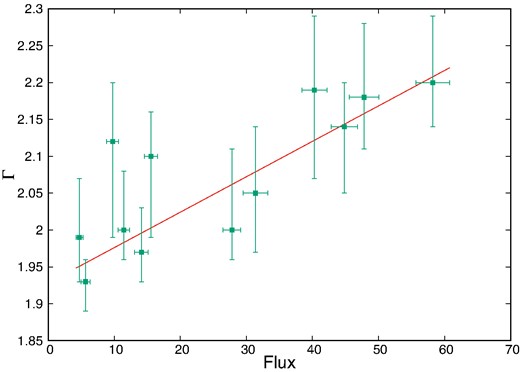 Variation of photon index (Γ) with 0.7–30 keV unabsorbed flux for the AstroSat data.