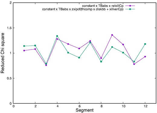 Comparison of reduced chi-square using different models.