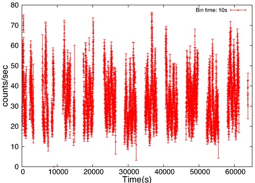 NuSTAR lightcurve of the observation used for this study. The time along X-axis is the time since 58608.29974 MJD (Start time of observation).