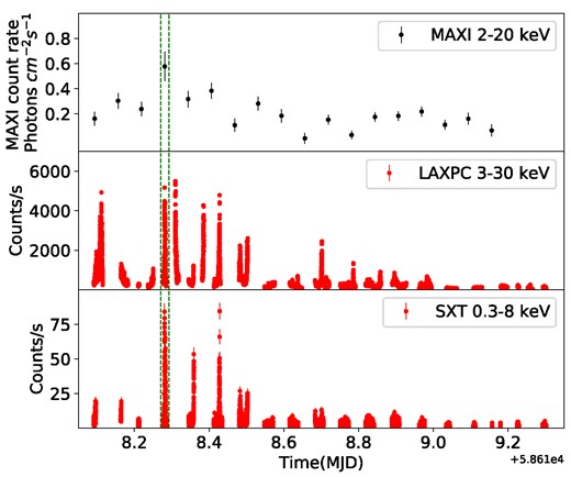 MAXI and Astrosat lightcurves: Top panel shows zoomed 1.5 h binned lightcurve in energy range 2.0–20.0 keV for the time of AstroSat observation, the middle panel corresponds to background subtracted LAXPC lightcurve in 3.0–30.0 keV energy band and bottom panel corresponds to SXT lightcurve in 0.3–8.0 keV energy band. The flare marked between dotted vertical lines was only used for this analysis.