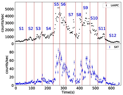 Zoomed in view of the flare marked in Fig. 3 considered for this study. The time along X-axis is the time since 295 598 385 AstroSat seconds (start of flare). The flare is divided into twelve different segments from S1 to S12 and are marked by the vertical lines. Upper panel is for LAXPC while the lower panel shows the SXT lightcurve.