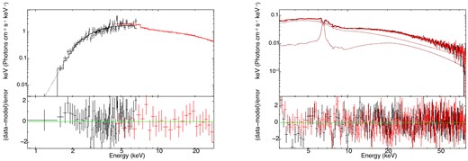 The left panel represents the AstroSat spectrum of segment 6 from the simultaneous fit of 0.7–7 keV SXT and 4–30 keV LAXPC data modelled with constant × tbabs × zxipcf (thcomp × diskbb + xillvercp) and the right panel shows the NuSTAR FPMA and FPMB spectrum in energy range 3–79 keV modelled using constant × tbabs × zxipcf (thcomp × diskbb + xillvercp + gaussian).