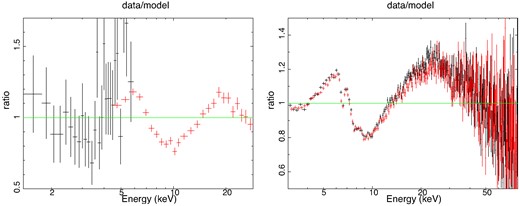 The Ratio plots of AstroSat spectrum for segment 11 (left) and NuSTAR spectrum (right) using model constant × tbabs × cutoffpl.