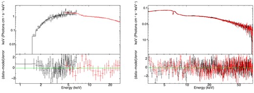 The left panel represents the AstroSat spectrum of segment 6 from the simultaneous fit of 0.7–7 keV SXT and 4–30 keV LAXPC data modelled with constant × tbabs × relxillcp and the right panel shows the NuSTAR FPMA and FPMB spectrum in energy range 3–79 keV modelled using constant × smedge × tbabs (relxillcp + gaussian).