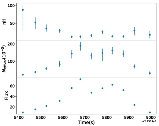 Variation of various spectral parameters as a function of time for the model combination constant × tbabs × zxipcf (thcomp × diskbb + xillverCp) using 0.3–30.0 keV AstroSat data. From top to bottom: Panels 1, 2, and 3 corresponds to nH of the ionized absorber (1022 cm−2), xillverCp norm and 0.7–30 keV unabsorbed flux ($10^{-9} \, \mathrm{erg\, {cm}^{-2}\, s}^{-1}$). The flux errors are small and thus not visible in plot. Note that although there is variation of the absorption column density, the large variation of the unabsorbed flux indicates an intrinsic origin for the flare.