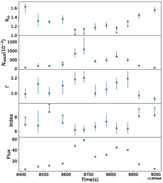 Variation of various spectral parameters as a function of time for the model combination constant × tbabs × relxillCp using 0.3–30.0 keV AstroSat data. From top to bottom: Panel 1, 2, 3, 4, and 5 corresponds to ISCO, relxillCp norm, Photon index, emisivity index of disc and 0.7–30 keV unabsorbed flux ($10^{-9} \, \mathrm{erg\, {cm}^{-2}\, s}^{-1}$). The flux errors are small and thus not visible in plot.