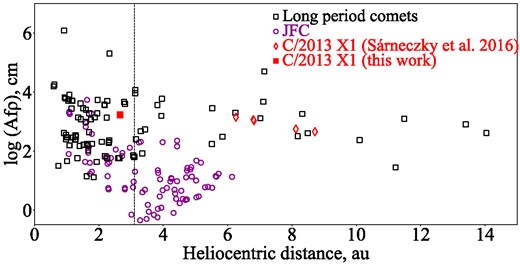 Variation of the Afρ parameter with heliocentric distance for long-period (black open squares) and short-period (purple open circles) comets (references from which the Afρ are taken are given in the text). Data for comet C/2013 X1 (PANSARRS) obtained in R filter are indicated by red symbols: filled squares represent data obtained in this work, and open diamonds show data from (Sárneczky et al. 2016). The vertical dashed line marks the snow line according to (Martin & Livio 2012).
