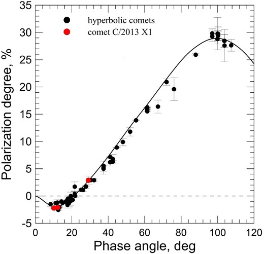Phase-angle dependence of the degree of linear polarization for hyperbolic comets taken from DBCP V2.0 (Kiselev et al. 2017), Ivanova et al. (2017), and Zhuzhulina et al. (2022a, b) (black circles). The polarization degree of comet C/2013 X1 (PANSARRS) is marked by red symbols. The solid line displays the model phase-angle curve of polarization (see details in Section 4.2).