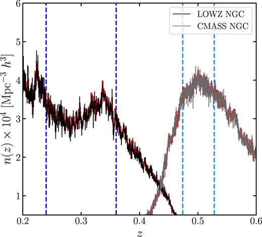 The galaxy number density $n(z)$ as function of redshift z for the BOSS DR12 NGC data. LOWZ (black) and CMASS (grey) samples have different selection functions which lead to different curves for $n(z)$. Over the redshift range shown the number density varies strongly for each sample. We also plot the scaled number density of the random galaxy catalogue (red) from Reid et al. (2016), used for clustering analyses, and the subsample redshift selection used in this study LOWZ $0.240 \lt z \lt 0.360$ (blue dashed line) and CMASS $0.474 \lt z \lt 0.528$ (light blue dashed line).