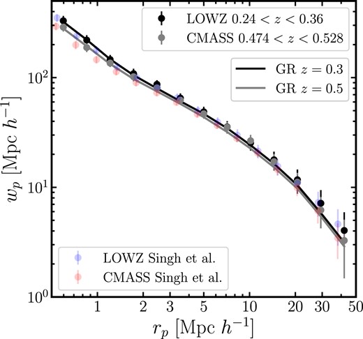 The projected two-point correlation function $w_{\textrm { }\mathrm{ p}}$ as a function of the projected perpendicular pair separation $r_{\textrm { }\mathrm{ p}}$ for BOSS DR12 NGC. The correlation function is measured from the selected subsamples of LOWZ (black dots) and CMASS (grey dots). Error bars are estimated using jackknife resampling over 100 jackknife regions. Calculations of $w_{\rm p}$ for GR mock catalogues at $z=0.3$ (black line) and $z=0.5$ (grey line) are also shown. We compare our results with those from Singh, Mandelbaum & More (2015), where $w_{\rm p}$ is also calculated for the LOWZ (light bue circles) and CMASS (light red circles) samples over a much wider range of redshifts in each case.