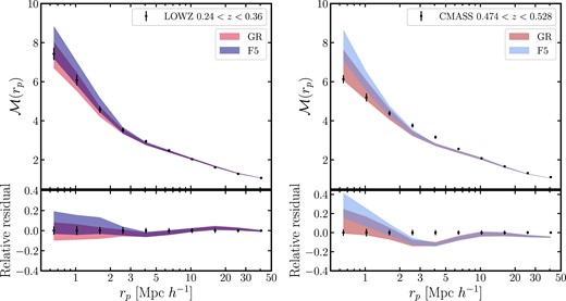 The marked correlation function $\mathcal {M}(r_{\textrm {p}})$ as a function of the projected distance $r_{\textrm {p}}$ for the BOSS galaxy samples and the results from the respective HOD mock galaxy catalogues from the GR (red) and F5 (blue) simulations. Left panel: $\mathcal {M}(r_{\textrm {p}})$ measured from LOWZ (black dots) at $0.24 \lt z \lt 0.36$ compared with the HOD mock catalogues within the 1-$\sigma$ confidence interval from the MCMC fitting of the two-point clustering and number density. Right: same as left panel, but for the CMASS subsample (grey dots) at $0.474 \lt z \lt 0.528$. The shaded areas for the models come from selecting the central 68 per cent of all the family of HOD catalogues of each model, GR, F5 at redshift $z=0.3$ (dark red and dark blue) and $z=0.5$ (light red and light blue). The error bars on the data are estimated by applying jackknife resampling to 100 subvolumes of the data. In the bottom panels we show the relative residuals using the data measurements as a reference, meaning that we display $\mathcal {M}^{\textrm {mod}}/\mathcal {M}^{\textrm {data}}-1$, where $\mathcal {M}^{\textrm {mod}}$ is the marked correlation function for each set of HOD parameters and $\mathcal {M}^{\textrm {data}}$ is the marked correlation function of LOWZ and CMASS in left and right panels, respectively.