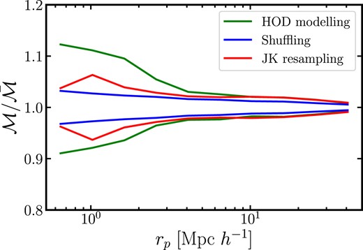 Comparison of the uncertainties estimation of the marked correlation function, $\mathcal {M}$, as function of the scale $r_{\rm p}$ from considering the HOD modelling (green), the jackknife resampling (red), and the effect of shuffling (blue). We use the GR HOD mock catalogues from Armijo et al. (2023) to calculate $\mathcal {M}(r_{\rm p})$. We divide each of the curves by their corresponding mean values $\bar{\mathcal {M}}$ to show the amplitude of the error bars in more detail.