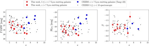 The distribution of basic photometric properties as a function of spectroscopic redshifts for the CEERS Ly α emitting galaxies analysed in this work. Shown are their F150W magnitudes (HST/WFC3 F160W magnitudes when not covered by NIRCam) in the left, the absolute UV magnitudes (MUV) in the middle, and the UV continuum slope (β) in the right panel. We plot the 5 ≤ z < 7 Ly α emitting galaxies identified in this work as red stars and the new z > 7 Ly α emitting galaxies as red dots. For comparison, the CEERS spectroscopic sample spanning 5 ≤ z < 10 identified in this work and from Tang et al. (2023) are plotted as black dots. It is thus clear that the Ly α emitting galaxies in this work occupy the fainter end of the full CEERS sample, reaching F150W ≈ 29 and MUV ≈ −18. They also show blue UV continuum slopes (median β =−2.2) indicating little dust obscuration.