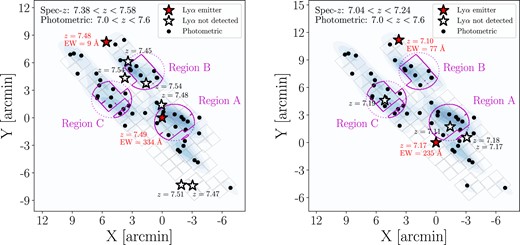 Spatial distribution of galaxies around the two Ly α emitting galaxies at z = 7.17 and z = 7.49 in our sample. We place each Ly α emitting galaxy at the origin (0,0). We include the spectroscopically confirmed galaxies from CEERS observations (this work and Tang et al. 2023) and ground-based observations (Roberts-Borsani et al. 2016; Stark et al. 2017). The Ly α emitting galaxies and galaxies not detected in Ly α are shown as filled red stars and open stars, respectively. We overplot the NIRCam-selected galaxies with similar photometric redshifts (based on F410M colour excess) in black dots over the entire CEERS NIRCam footprint (grey), with the blue scale colours in the background indicating the corresponding Gaussian kernel density (higher densities at deeper blue colours). Regions A, B, and C (magenta circles with 2 arcmin in radius) correspond to photometric overdensities at 3.1–3.7σ identified near the Ly α emitting galaxies.