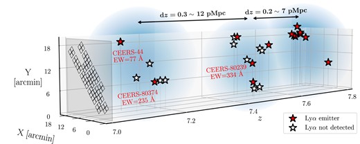 Spectroscopically confirmed galaxies in the CEERS EGS field at z = 7.1–7.8. The presence of numerous Ly α emitting galaxies (red stars) in this field suggests overlapping ionized bubbles along the line of sight (shaded blue regions), but limited (mostly) to bright ground-based samples it has been challenging to robustly interpret the observations. Deep JWST spectroscopy of fainter NIRCam-selected galaxies in this field would allow a tomographic map of ionized bubbles to be mapped around the spatial distribution of galaxies in the field.
