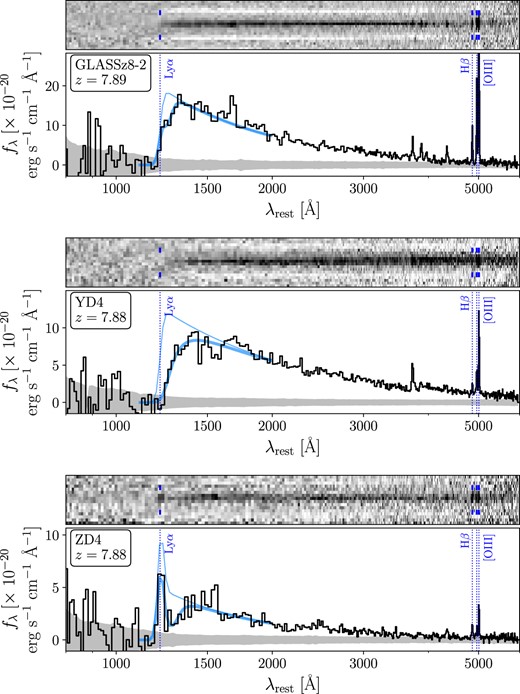 New JWST prism spectra of three galaxies in the z = 7.88 overdensity confirmed in Abell 2744 by Morishita et al. (2023). Previous spectra have not shown Ly α emission, suggesting the overdensity may have yet to ionize its surroundings. The new spectra (from UNCOVER; Bezanson et al. 2022) reveal strong Ly α in source ZD4 (bottom panel), suggesting that Ly α is not completely absent in the region. We also see evidence for damped Ly α absorption in all sources, likely attenuating Ly α. We show the intrinsic spectra prior to Lyman-α absorption (DLA) DLA as a thin blue curve, and the damped Ly α fit, convolved with the instrumental resolution, as a thick blue curve. We suggest that DLAs are likely to be common in small-scale overdensities (within projected radius ≲60 pkpc) like that seen in Abell 2744 given the large number of foreground galaxies.