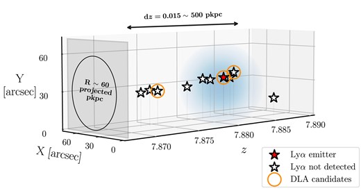 The 3D distribution of spectroscopically confirmed galaxies in the z = 7.88 overdensity in the Abell 2744 field. We show the newly identified Ly α emitting galaxy from UNCOVER (ZD4) with a red filled star and the previously confirmed galaxies lacking Ly α detection from Morishita et al. (2023) and Hashimoto et al. (2023) with open stars. The three galaxies observed by UNCOVER with damped Ly α absorption are marked with large orange circles. Note the close proximity of many of the galaxies within a projected radius of 60 pkpc, likely contributing to the prevalence of DLAs in the field.