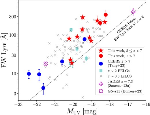 The Ly α EW as a function of MUV. Similar to Fig. 1, the Ly α emitting galaxies reported in this work are shown in red (stars for 5 ≤ z < 7 Ly α emitting galaxies and dots for z > 7 Ly α emitting galaxies), with the z > 7 Ly α emitting galaxies from Tang et al. (2023) also shown as red stars. We also plot other NIRSpec spectroscopic confirmed Ly α emitting galaxies at z > 7, including JADES-GS-z7-LA at z = 7.3 (Saxena et al. 2023b), and the GN-z11 at z = 10.6 (Bunker et al. 2023). For comparison, we show the measurements for the z ∼ 2 EELGs (Tang et al. 2021) in cyan squares, and the z ≃ 0.2–0.4 star-forming galaxies from the LzLCS survey in grey crosses (Flury et al. 2022a). The black dotted line corresponds to the Ly α EW 7σ upper limit measured from the CEERS prism spectra (also see Fig. 5 below).