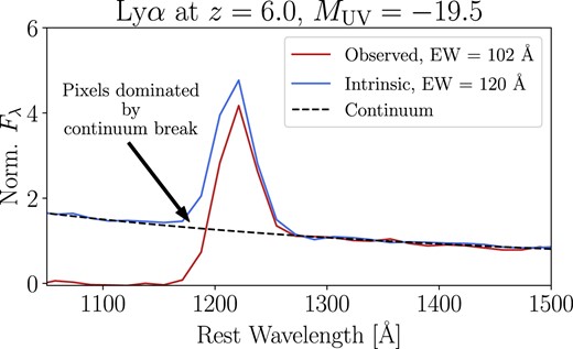 The impact of the prism resolution on the recovery of Ly α properties. The red line corresponds to a mock observed Ly α spectrum (intrinsic EW = 120 Å) observed with the prism, taking into account the wavelength sampling, prism spectral resolution, and the IGM effect for a z = 6.0 and MUV = −19.5 galaxy. The blue line is the same Ly α spectrum but without the IGM attenuation. For this mock prism observation with IGM attenuation, a fraction of the Ly α flux will fall in the pixels dominated by the continuum break, leading to a smaller measured Ly α EW (102 Å) than the true value (120 Å).