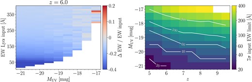 Our investigation of the robustness of Ly α EW measurements from the prism spectra. In the left panel, we show the comparison between the recovered EW from the mock prism spectra and the input values: Δ EW/EW input, where Δ EW = EW recovered – EW input. We have chosen the redshift, absolute magnitudes (MUV), and input EW Ly α grid spanning the full range of our Ly α emitting galaxy sample. The EW differences shown here are for mock Ly α observations at z = 6, approximately the medium redshift of our Ly α emitting galaxy sample. In the right panel, we present the input Ly α EW limit that could be measured at 7σ from the prism spectra for sources at different redshifts and MUV magnitudes.