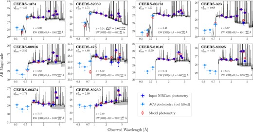 The BEAGLE SED fits of the JWST/NIRCam photometry for the CEERS Ly α emitting galaxies at z ∼ 5–7.5. We show the SEDs for 10 out of the 12 galaxies within the CEERS NIRCam coverage. In each panel, the median fit SED model is shown in black with the grey shading corresponding to the inner 68 per cent confidence interval of the Beagle posterior. The dark blue diamonds are the input NIRCam photometry, while the red circles indicate the median model photometry. We also show in light blue the observed photometry covering or bluewards of Ly α, which is not included in our BEAGLE modelling.