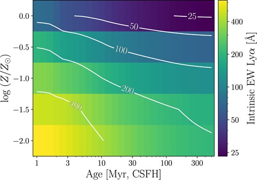 The intrinsic Ly α EW as a function of stellar population age (assuming CSFH) and the stellar metallicity. We use Beagle photoionization modelling to predict the intrinsic Ly α emission that is not attenuated by dust or scattered by neutral hydrogen. Our modelling assumes a Chabrier (2003) IMF (0.1–300 M⊙), an ionization parameter of log U = −2.5, with the gas-phase metallicity coupled with the stellar metallicity through the depletion factor ξd = 0.3.