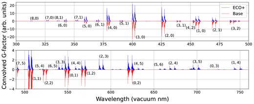 Synthetic fluorescence spectra of two CO$^+$ models at $v_\textrm {h} = 0$ km s$^{-1}$ and $r_\textrm {h} = 1$ au showing most presently included Comet Tail (A $^2\Pi$–X $^2\Sigma$) bands. The base model (red and inverted for visibility) is a recreation of the model described in Magnani & A’Hearn (1986). The expanded and updated ECO + model (blue) is produced by including up to $v = 9$ in X $^2\Sigma$, $v = 6$ in B $^2\Sigma$, and $v = 8$ in A $^2\Pi$ (see text), in addition to the newly benchmarked transition rates (Appendix A). All models are convolved with a Gaussian of 0.05 nm FWHM to increase the visibility of the bands. Band labels in the form $(v^{\prime },v^{\prime \prime })$, where $v^{\prime }$ and $v^{\prime \prime }$ are the upper and lower vibrational quantum numbers, respectively, are overlaid for select features. The (1,1) band present in all models extends beyond the restricted range shown in the figure. Both panels share a common relative intensity scale.