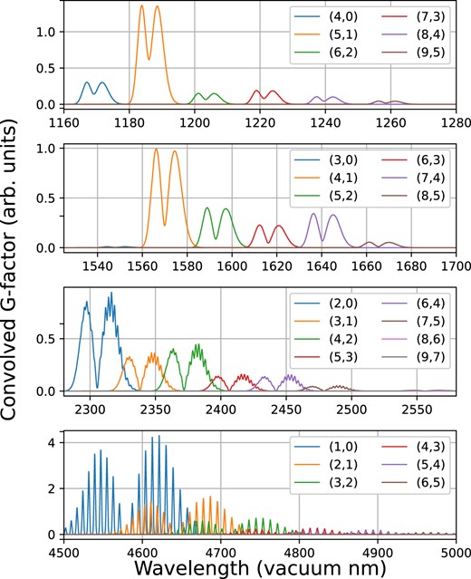 Synthetic infrared fluorescence spectra of CO$^+$ using the ECO + model (see text). Vibrational bands within the ground electronic state are shown. g-factors are convolved with a Gaussian filter to a resolving power of $R = 2000$ at 4000 nm. Band labels in each window are shown in the form $(v^{\prime },v^{\prime \prime })$, where $v^{\prime }$ and $v^{\prime \prime }$ are the upper and lower vibrational quantum numbers, respectively. All four panels share a common relative intensity scale.