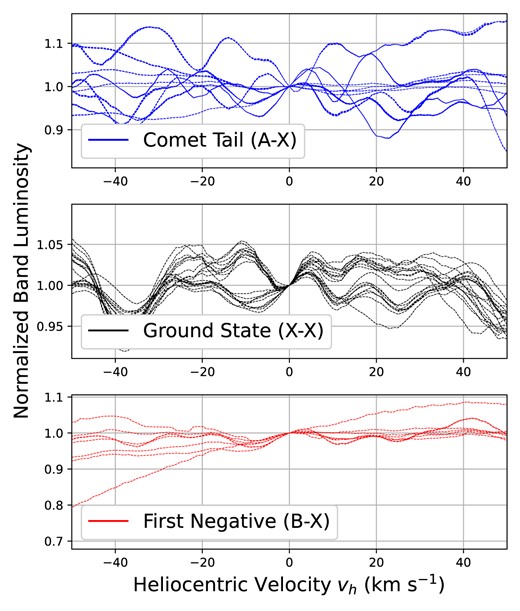 Heliocentric velocity dependencies of the Comet Tail bands (top), ground state vibrational bands (middle), and First Negative bands (bottom) at $r_\textrm {h}$ = 1 au. Each band included in the ECO + model is shown normalized to a value of 1 at $v_\textrm {h} = 0$ km s$^{-1}$. Velocity-dependent band luminosities are provided as supplementary information.
