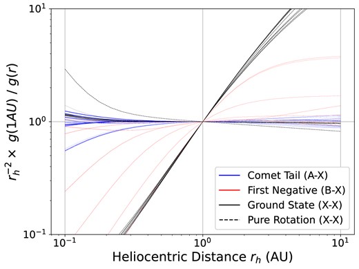Ratios of the band luminosities at 1 AU scaled by $1/r^2_\textrm {h}$ and the band luminosities as a function of heliocentric distance $r_\textrm {h}$. All bands in the Comet Tail (blue), First Negative (red), and ground state (black) systems are shown. Purely rotational transitions in the ground state ($v^{\prime } = v^{\prime \prime }$) are shown with a dashed line, with rovibrational ($v^{\prime } \ne v^{\prime \prime }$) transitions shown with solid black lines. All fluorescence efficiencies and band luminosities are calculated with the ECO + model (see text).
