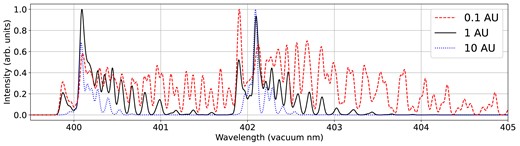 Synthetic spectra of the Comet Tail (3,0) band generated with the ECO + model (see text) at fixed $v_\textrm {h} = 0$ for heliocentric distances of 0.1 (red dashed), 1 (solid black), and 10 au (dotted blue). All spectra are convolved to a resolution of 0.05 nm FWHM and normalized to a maximum value of one within each model.