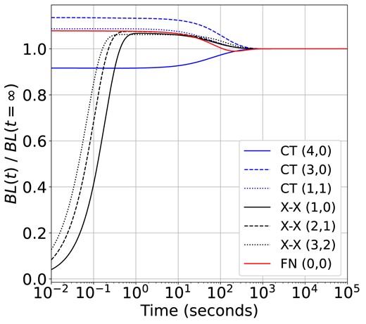 Ratio of time-dependent band luminosities to their equilibrium values for select bands of the Comet Tail (CT), First Negative (FN), and ground state vibrational systems (X-X) for $r_\textrm {h} = 1$ au and $v_\textrm {h} = 0$ km s$^{-1}$.